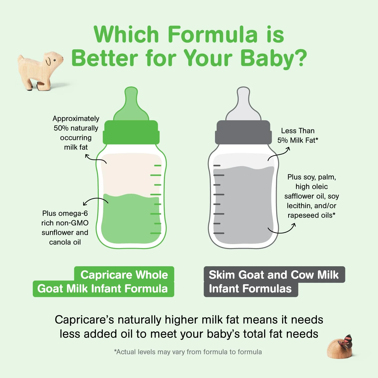Capricare – Baby Goat Milk Formula – Stage 1 – 800g - Canadian Distribution - Ships Free Within Canada on Orders Above CAD $199 - Image 5