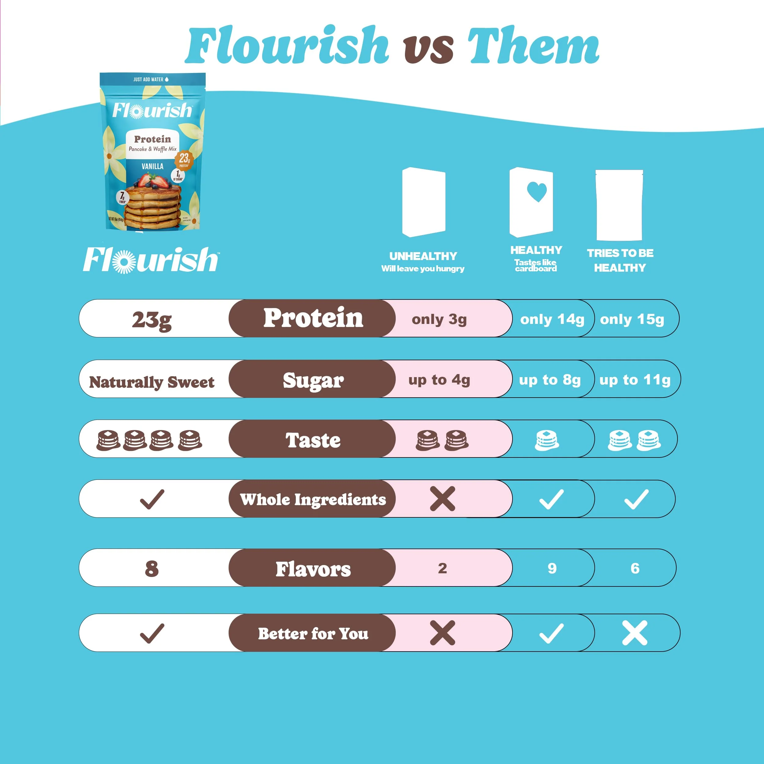 Flourish โ Protein Pancake and Waffle Mix โ Vanilla โ 2 ร 430g โ High fibre just add water - Canadian Distribution - Ships Free Within Canada on Orders Above CAD $199 - Image 2